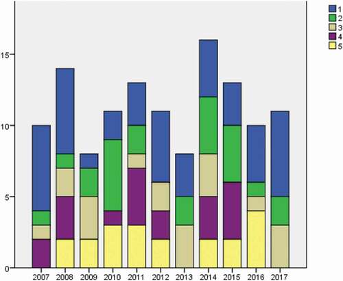 Figure 1. Number of graduated ENT doctors during 10 years