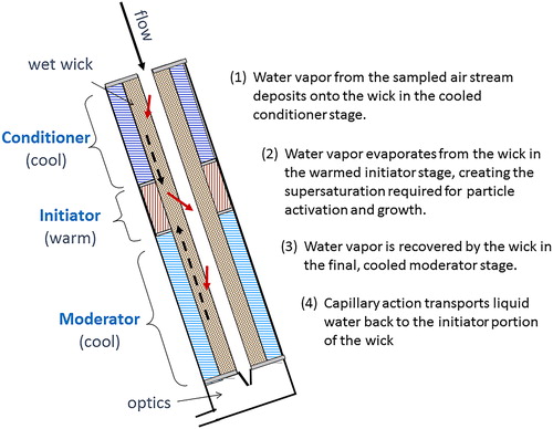 Figure 1. Schematic illustrating the concept of the MAGIC condensation particle counter (expanded along diameter for clarity). The conditioner is cooled, the initiator is warmed, and the moderator is cooled. One wick spans all three temperature regions.