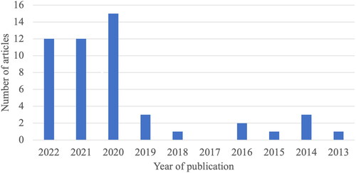 Figure 3. Number of studies per year of publication.