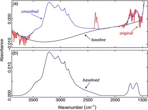 FIG.3 Example of original and smoothed spectra (a) and baselined spectra (b). Negative absorbance (a) can arise from variations in Teflon thicknesses before and after sampling, as deformations can occur through stretching and imprinting of sample grid located behind the filter. (Color figure available online.)