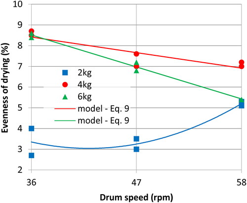 Figure 6. Measured and modeled evenness of drying.