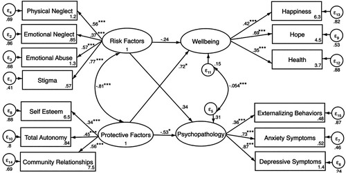 Figure 1. Structural equation model of Risk and Protective Factors on Psychological Symptoms and Wellbeing.Note: CFI = 0.926; SRMR = 0.045; RMSEA = 0.059; *p < 0.05, **p < 0.01, ***p < 0.001; Sex was included as a covariate.