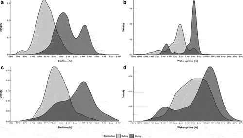Figure 2. Kernel density curves for individual-participant bedtime and wake-up time observations before (light grey) and immediately after (black) Ramadan onset during weekday (a, b) and weekend (c, d) periods, respectively.