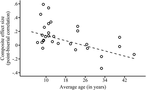 Figure 3. Scatter plot of the composite effect-size estimates for persuasion, plotted over the average age per study. The dashed line is the regression line for the effect of age on the effect-size estimate of persuasion.