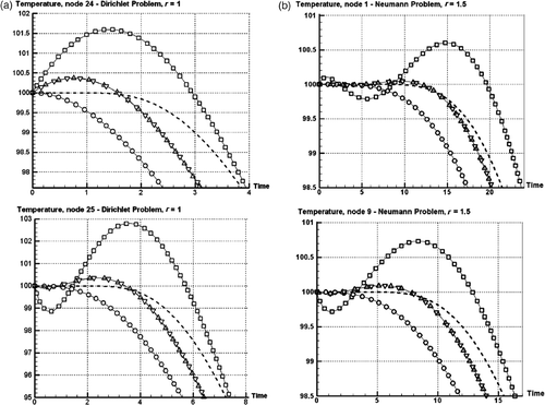 Figure 5. Temperature distribution versus time at nodes 24 and 25 of the Dirichlet problem and nodes 1 and 9 of the Neumann one; (□) consistent; (○) lumped; (Δ) inverse; (∇) mixed-inverse; (- - -) analytical.