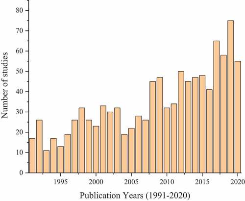 Figure 2. Publication trends in rabies vaccine (1991-2020)