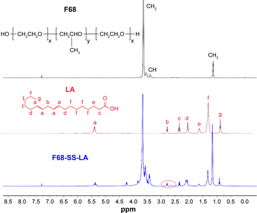 Figure S2 1H NMR spectra of F68 polymer, LA moiety, and F68-SS-LA copolymer.Abbreviations: H-NMR, proton nuclear magnetic resonance; LA, linoleic acid.