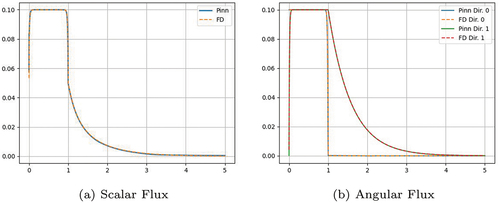 Fig. 7. Problem 3 with Fourier Features: PiNN and FD solutions.