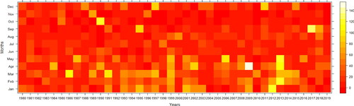 Figure 3. The pattern of monthly precipitation at Skardu Statio. Different colours in the figures depict different monthly precipitation levels that occurred in the chosen years. The selected years are indicated on the horizontal axis, while the varying months are shown on the vertical axis.