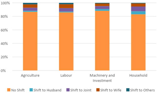 Figure 2. Decision making shifts for all activities.