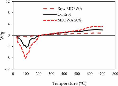 Figure 13. Results of DSC test of row MDFWA, control, and 20% MDFWA-replaced samples.