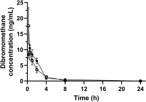 Figure 6. Mean (± SE) blood concentration in dairy heifers of dibromomethane following administration of 100 mg of bromoform via oral (n = 12; filled data points) and IV (n = 12; unfilled data points) routes.