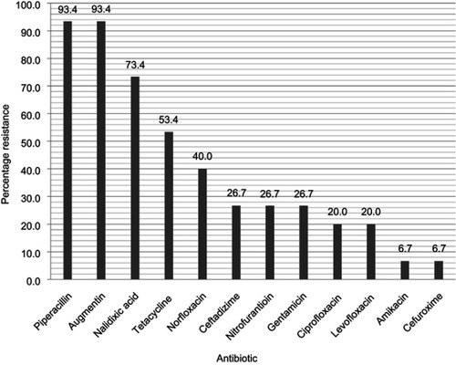 Figure 1 Antibiogram of Escherichia coli isolated from urine specimens.