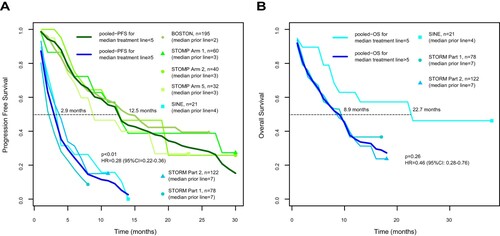 Figure 3. Survival curves of selinexor-based regimens in RRMM patients. (A) Pooled progression-free survival (PFS) curves of selinexor-based regimens used prior to fifth-line treatment (median treatment line < 5) vs selinexor-based regimens used as fifth-line or later treatment (median treatment line ≥ 5) in relapsed/refractory multiple myeloma (RRMM); (B) pooled overall survival (OS) curves of selinexor-based regimens used in the fifth-line treatment (median treatment line = 5) vs selinexor-based regimens used after fifth-line treatment (median prior line > 5) in RRMM.