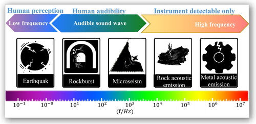 Figure 2. Seismic wave frequency spectrum and application of acoustic emission/microseismic techniques.