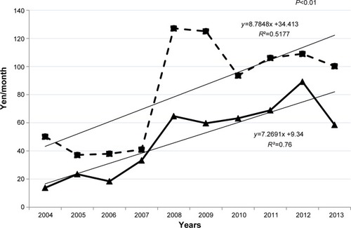 Figure 6 Comparison of average per capita National Health Insurance cost of COPD medical treatment in Matsuura and the rest of Nagasaki Prefecture in 50–80 year-old patients.