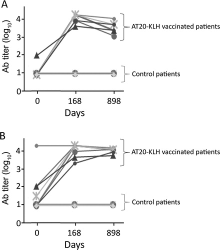 Figure 1. Changes in Ab titers over time after AT20-KLH immunization. Levels of anti-AT20 Abs were evaluated by ELISA, using plates coated with unconjugated AT20 peptide (A) or with the entire recombinant p17 protein (B). Ab titers detected in sera obtained at day 0, at the end of immunization protocol (day 168) and 2 years later (day 898) are shown. Each sign represents data obtained from a single AT20-KLH-immunized subject or from a control patient. A value of 1 was arbitrarily assigned to each Ab titer of < 10.
