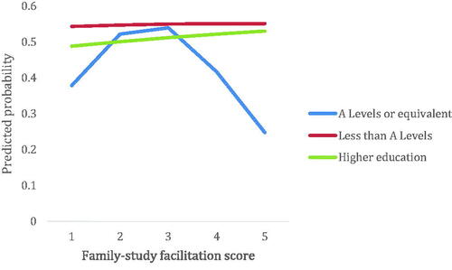 Figure 5. Predicted probability of agreeing with the educational experience satisfaction statement family-study facilitation score and highest educational qualification at registration with The Open University.