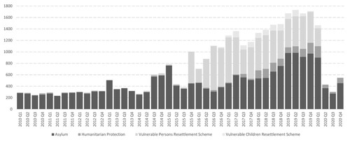 Figure 4. Quarterly flow of children granted refugee status with five years limited leave Source: Home Office, Citation2021.