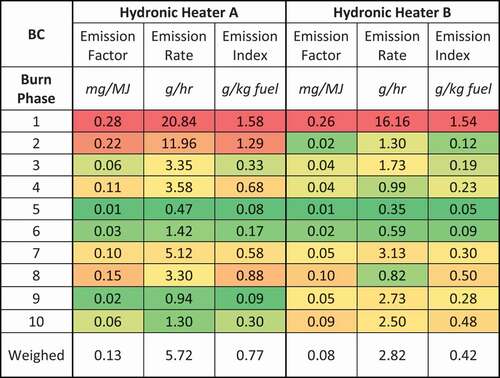 Figure 12. Heat map of Appliance A and B average black carbon (BC) emission factor, emission rate, and emission index for each test phase of the operating protocol.