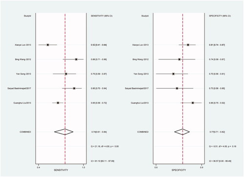 Figure 21. Forest plot of included studies using miR-16 as internal reference gene assessing the sensitivity and specificity of circulating miR-21 in CRC.