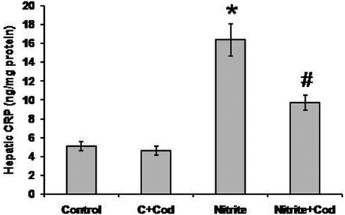 Figure 4. Effect of sodium nitrite (nitrite, 80 mg/kg/day) alone and its combination with cod liver oil (Cod, 5 ml/kg/day) for 12 weeks on hepatic C-reactive protein (CRP). *Significant difference as compared with the rest of the groups at P < 0.05. #Significant difference as compared with the control group at P < 0.05.
