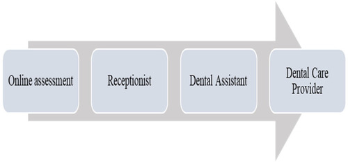 Figure 4 Patients’ assessment stages.