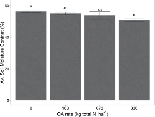 Figure 6. Effects of OA rates on average soil moisture content based on the results of the Tukey's HSD post hoc statistical test. Application rates not sharing the same letter are significantly different at P < 0.05.