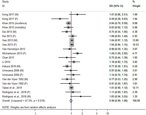 Figure 4. The association between dietary calcium intake and the risk of stroke. Different annotations were explained above. (M) and (F) represent different sexes. For studies involving incidence and mortality, (incidence) and (mortality) annotation were used, respectively.