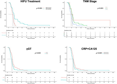 Figure 1. Kaplan-Meier survival analysis comparing the impact of HIFU treatment sequence, clinical stages, and serological markers on overall survival (OS).