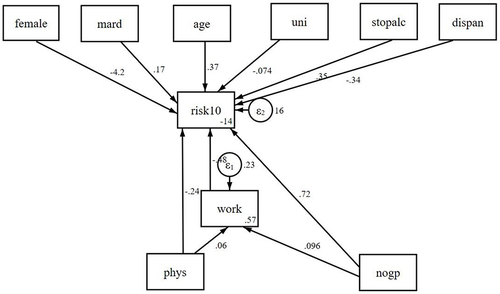 Figure 5 GSEM builder for the model with the employment status as the mediator (Model 16).