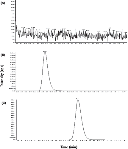 Figure 1.  Chromatograms of rat blank plasma (A), lovastatin (1.25 ng/mL, B), and IS (1 ng/mL, C).