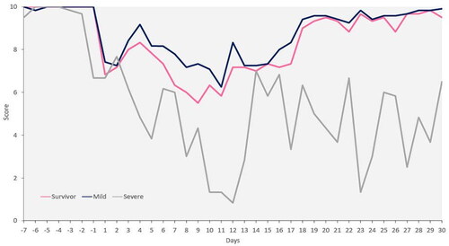 Figure 1. Dietary intake before and after the onset of coronavirus disease 2019 (COVID-19).Blue line, all survivors; pink line, patients with mild disease; grey line, patients with severe disease.