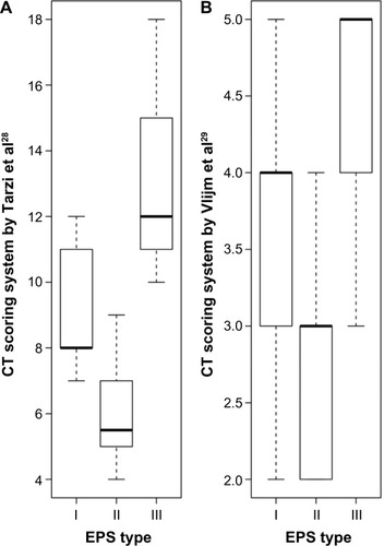 Figure 2 CT score of patients with different macroscopic phenotypes (mean ± SD) and CRP levels (median with IQR) in patients with EPS Type I–III.