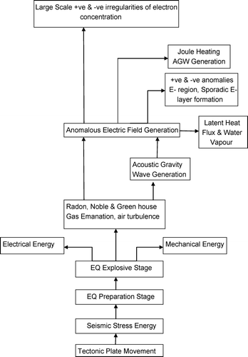 Figure 6. Block diagram showing the mechanism of seismo-ionospheric coupling.