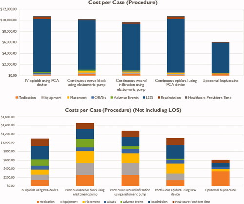 Figure 3. Overall cost impact by procedure.