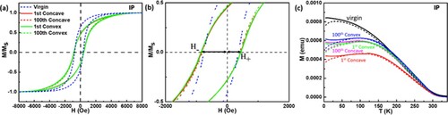 Figure 4. M–H (measured at 10 K) of (a) the complete hysteresis loops and (b) local regime to show the difference between H+ and H-; (b) M–T curves of the freestanding LSMO:NiO film with or without bending conditions under IP field, the solid lines are in FC condition and the dotted lines are in ZFC condition.