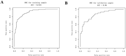 Figure 4 (A) Receiver operating characteristic (ROC) curve of nomogram model in predicting the efficacy of acute ischemic stroke (AIS) in elderly patients with non-valvular atrial fibrillation (NVAF) (training sample). (B) ROC curve of nomogram model in predicting the efficacy of AIS in elderly patients with NVAF (validation sample).
