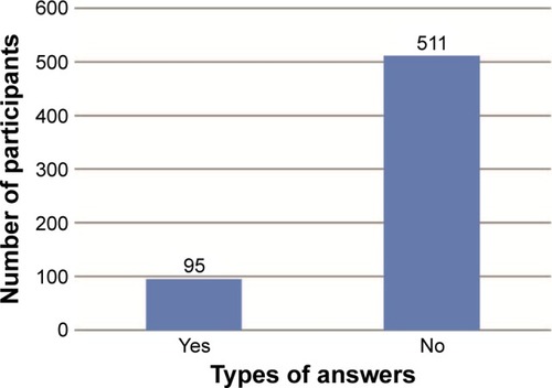 Figure 2 Presence of pleasant feelings in SP in the study sample.