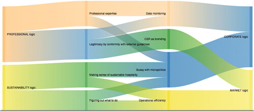 Figure 3. Sankey diagram of exemplary interlinked logics, including second order themes.Note: The width of bands indicates the frequency of occurrence of links between logics.