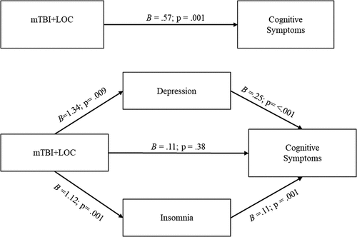 Figure 4. mTBI+LOC significantly predicts cognitive symptoms, indirectly through depression (B  = 0.33, 95% CI = [0.09, 0.65]) and insomnia (B = 0.13, 95% CI = [0.04, 0.25]).