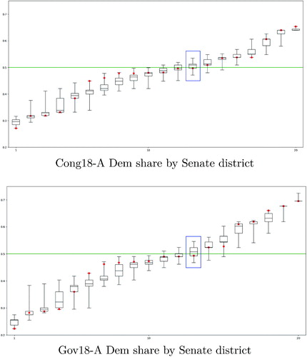 Fig. 9 Democratic vote share in current Senate districts (red dots), compared to range in comparable districts over the full set of matchings (box and whiskers). With district-by-district detail, the differences between the two elections’ voting patterns are more visible. For instance, the 13th-indexed districts in the state have a Galvin (Congressional) share and a Begich (Governor) share just under the median of the respective ensembles, while nearly 75% of the ensemble in each case had a Democratic majority in the corresponding district. Where boxes have degenerated to a single value, it is because some matchings are forced, thinning the number of possibilities.