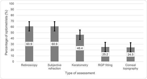 Figure 1 The proportion of optometrists confident in performing specific types of assessments.