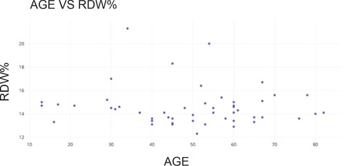 Figure 7. Age Vs RDW% value.