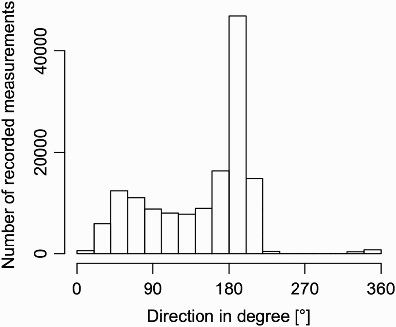 Figure 3. Frequency of swell directions recorded by the wave buoy off Banks Peninsula from March 2000 to February 2012.