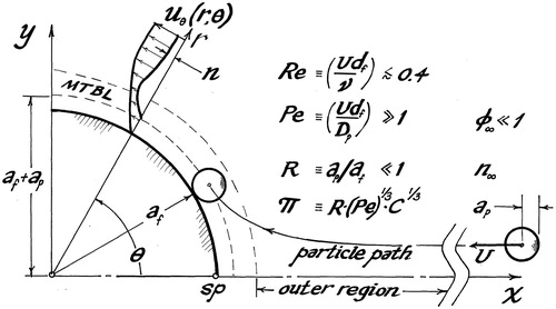Figure 1. Sketch of the physical system under consideration, showing a quadrant of the cylinder (see sector with radius af on the left), the outer region and the mass transfer boundary layer, as well as the notation and main hypotheses considered for the relevant governing dimensionless parameters Re, Pe, and R.