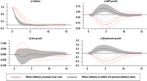 Figure 8. Comparisons of the responses of income inequality growth and employment growth to a positive inflation shock.