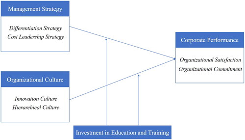 Figure 1. Research model.