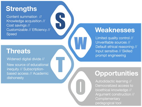 Figure 1. SWOT graphic on effective and equitable use of LLMs in bioethics training and education.