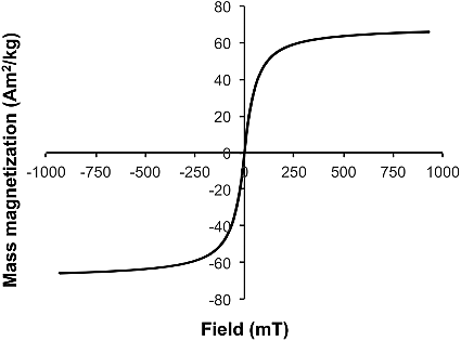 Figure 2. Selected hysteresis plot of mass magnetization (Am2/kg) as a function of applied field (mT) for Mn–Zn ferrite NPs (Mn0.35Zn0.65Fe2O4) at 27 °C.